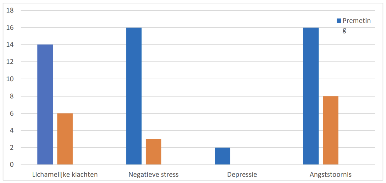Daling van stress, depressie en angst na de hartcoherentietraining
